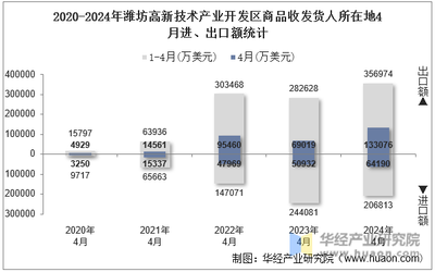 2024年4月濰坊高新技術(shù)產(chǎn)業(yè)開發(fā)區(qū)商品收發(fā)貨人所在地進(jìn)出口總額及進(jìn)出口差額統(tǒng)計(jì)分析