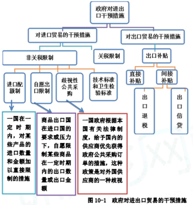 2020年中級經(jīng)濟師《經(jīng)濟基礎》考點 第十章 政府對進出口貿(mào)易的干預與技術進出口
