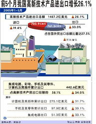 高新技術產(chǎn)品貿(mào)易勁增26.1%，前5個月技術進出口凸顯新動能