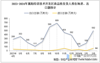 2024年3月襄陽經(jīng)濟(jì)技術(shù)開發(fā)區(qū)商品收發(fā)貨人所在地進(jìn)出口總額及進(jìn)出口差額統(tǒng)計(jì)分析 技術(shù)進(jìn)出口視角