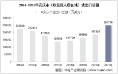 2014-2021年鞍山高新技術(shù)產(chǎn)業(yè)開發(fā)區(qū)技術(shù)進(jìn)出口總額與貿(mào)易差額演變分析